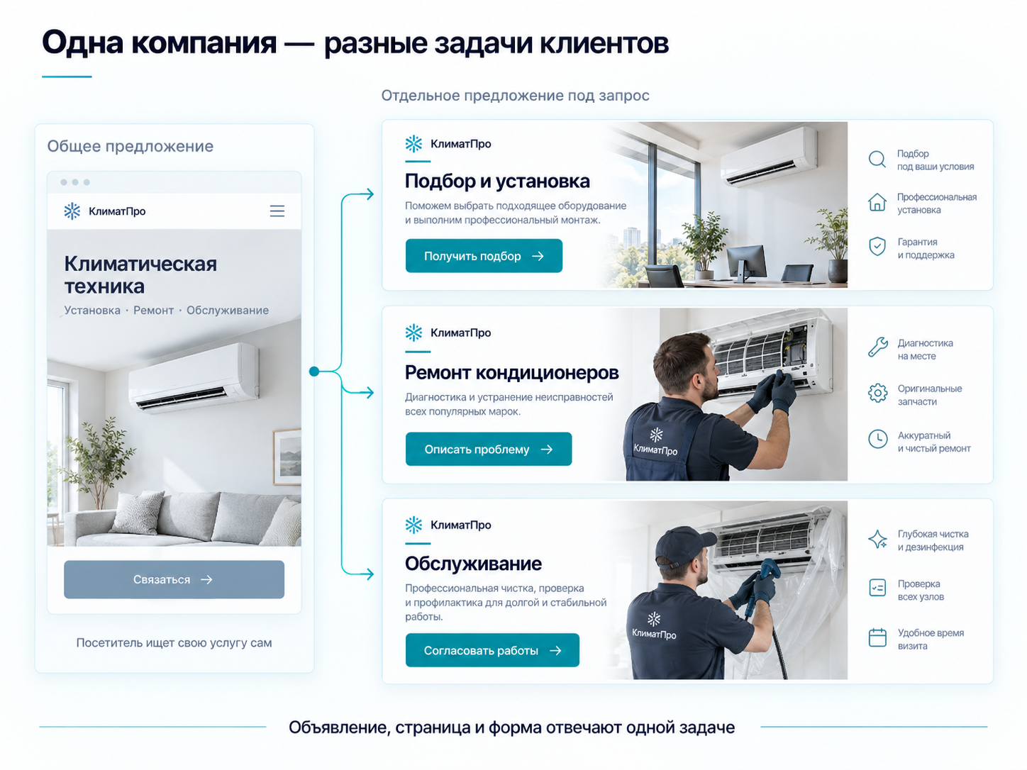 Одна компания — разные задачи клиентов. Учебная рекламная стратегия